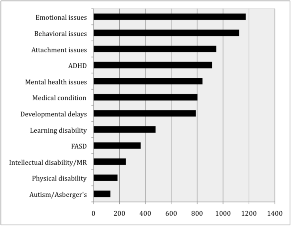 Bar graph which shows number of children with a special need